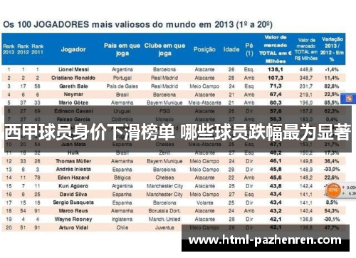 西甲球员身价下滑榜单 哪些球员跌幅最为显著